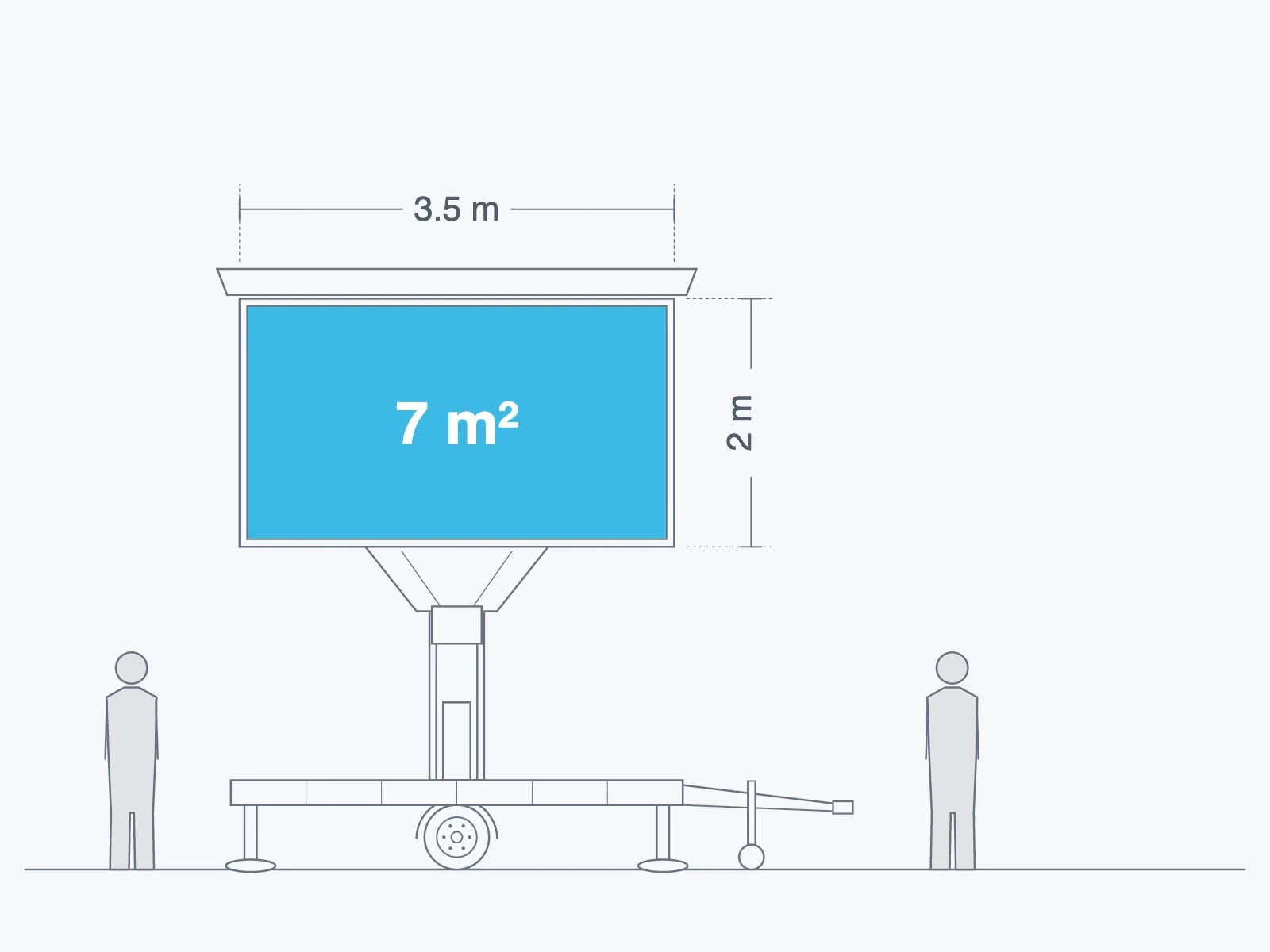 Line drawing of the 7 m² LED trailer: a 3.5 × 2 m screen raised on its mast, two people standing beside it