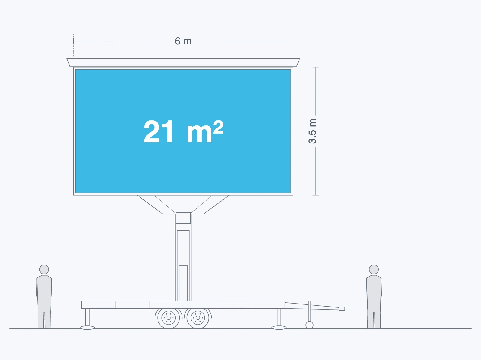 Line drawing of the 21 m² LED trailer: a 6 × 3.5 m screen raised on its mast, two people standing beside it