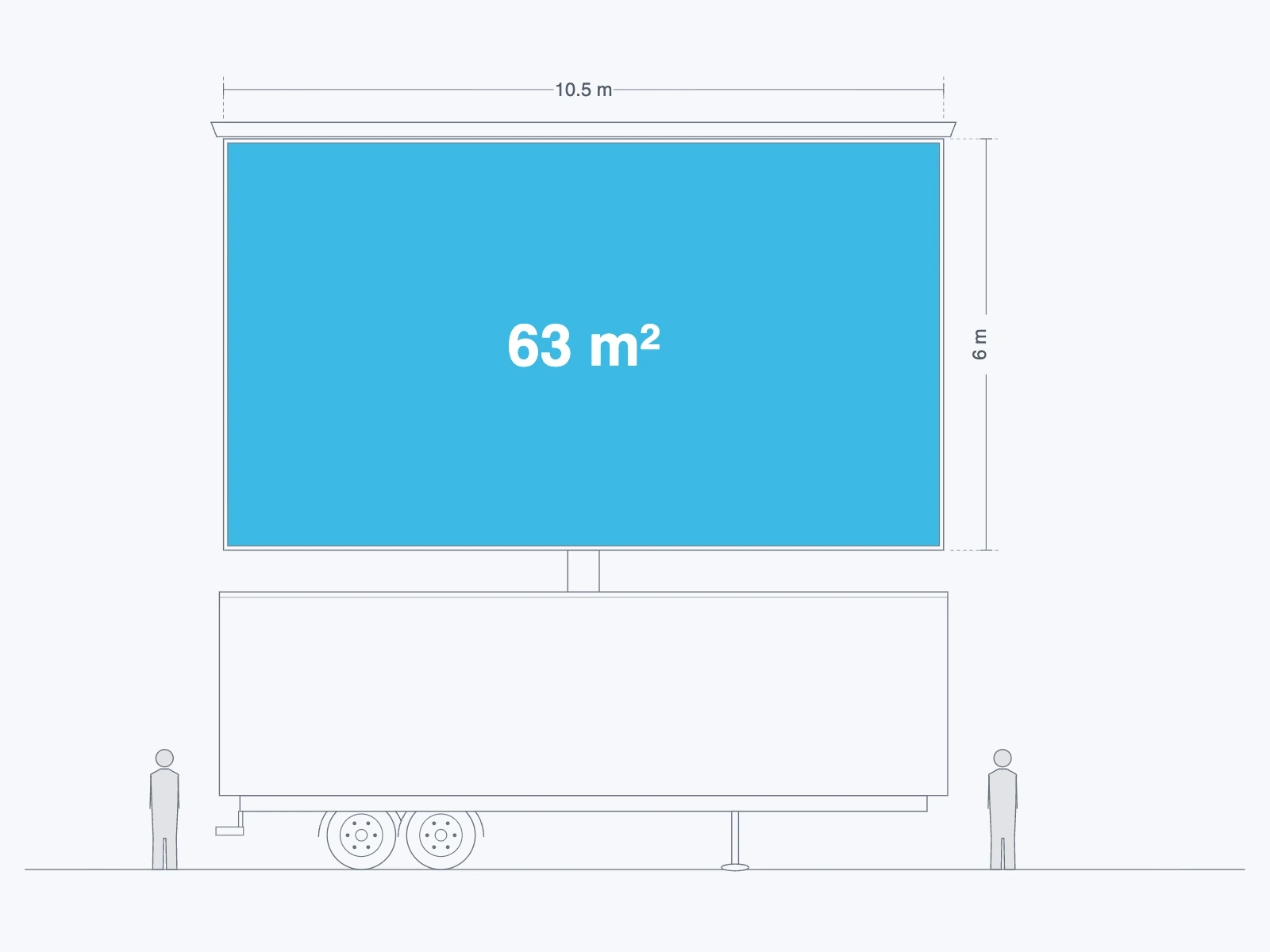 Line drawing of the 63 m² LED trailer: a 10.5 × 6 m screen raised on its mast, two people standing beside it