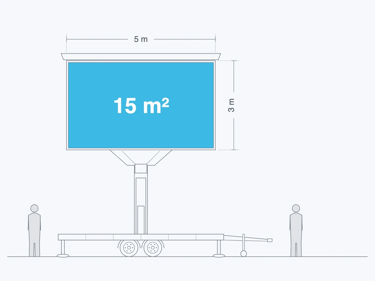 15 m&sup2; LED trailer, screen raised, drawn to scale beside two people