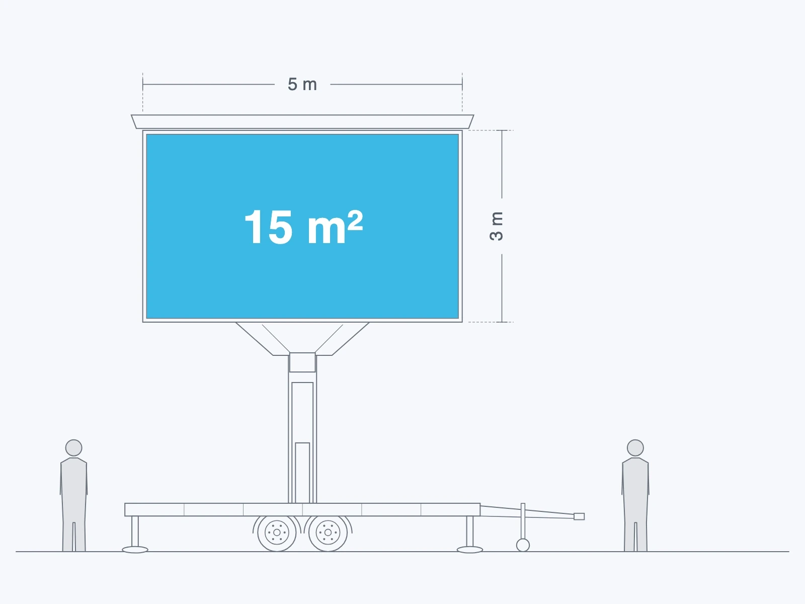 Line drawing of the 15 m² LED trailer: a 5 × 3 m screen raised on its mast, two people standing beside it