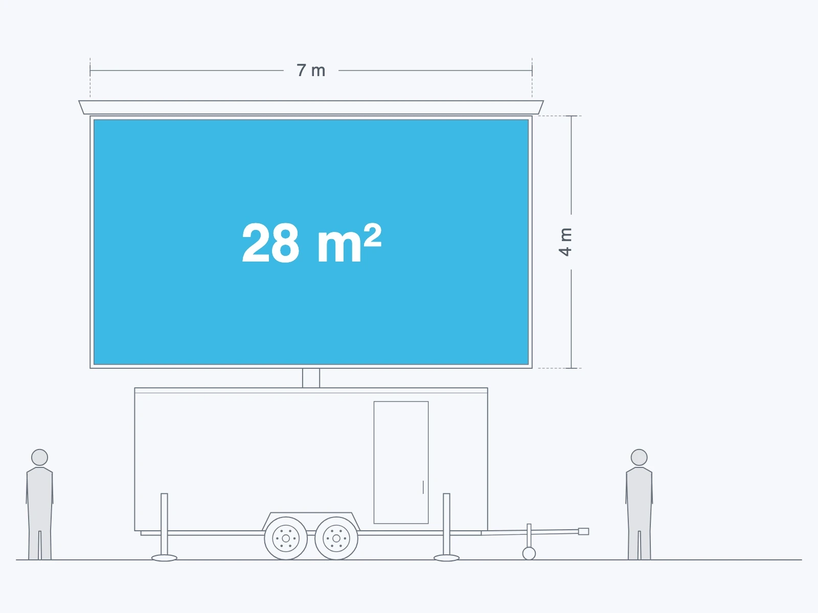 Line drawing of the 28 m² LED trailer: a 7 × 4 m screen raised on its mast, two people standing beside it